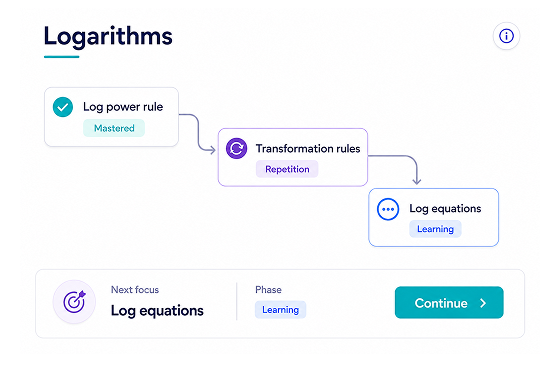 Screenshot of a logarithms learning path showing mastered, repetition, and learning steps.